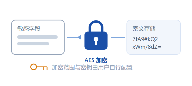 敏感数据加密存储